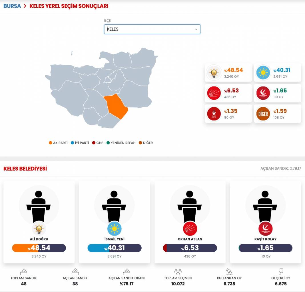 İşte Bursa 31 Mart Yerel Seçim Sonuçları! İl ve İlçe Sonuçları... 13